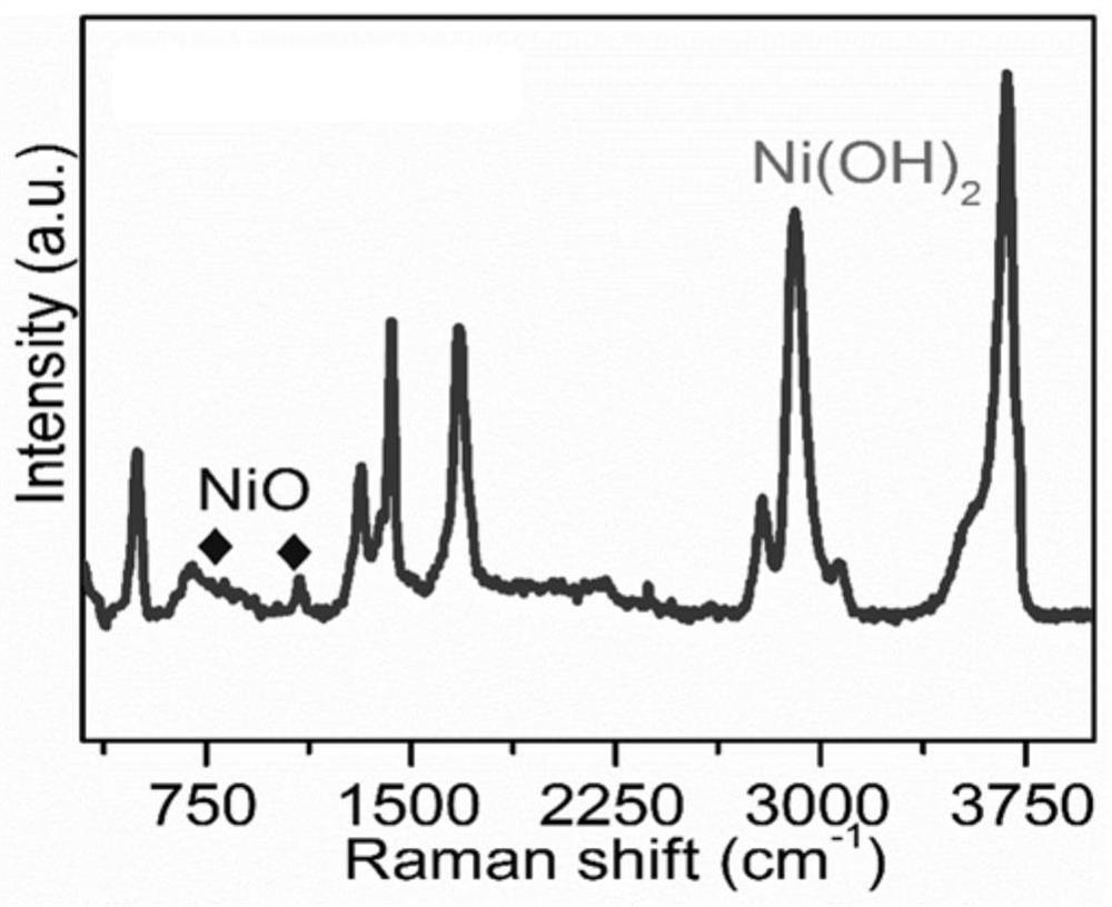 A kind of catalyst, preparation method and electrocatalytic water splitting hydrogen production process