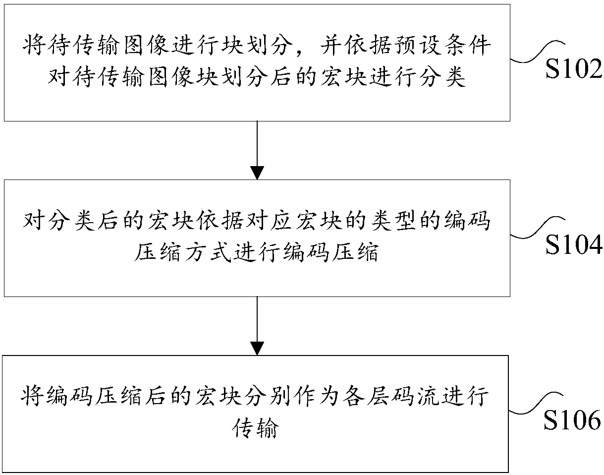 Method, device and system for image coding and decoding compression