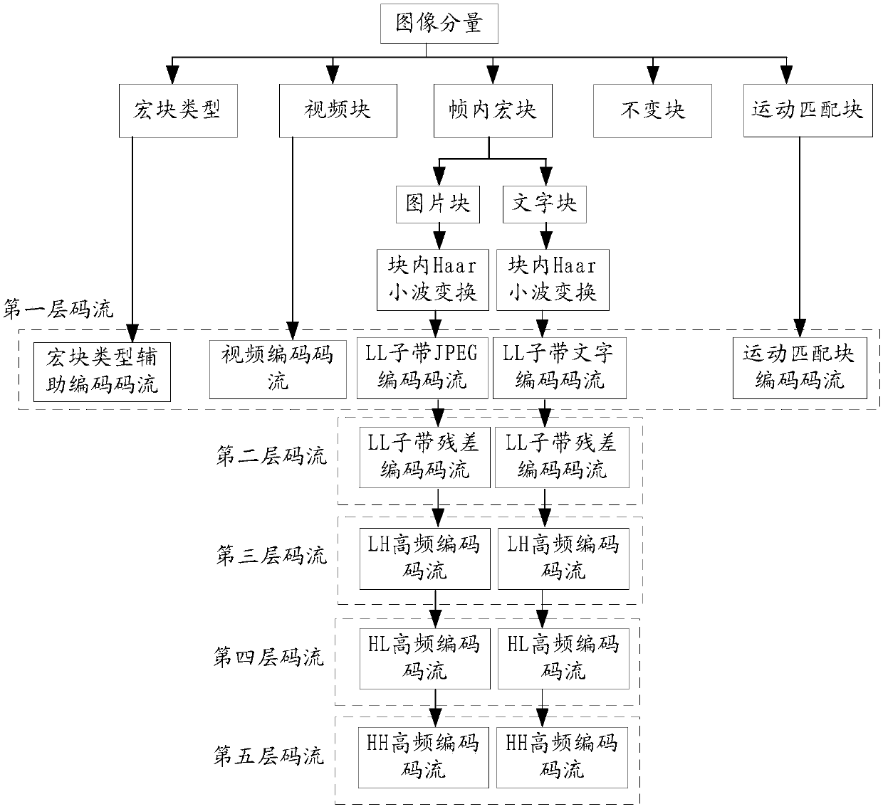 Method, device and system for image coding and decoding compression