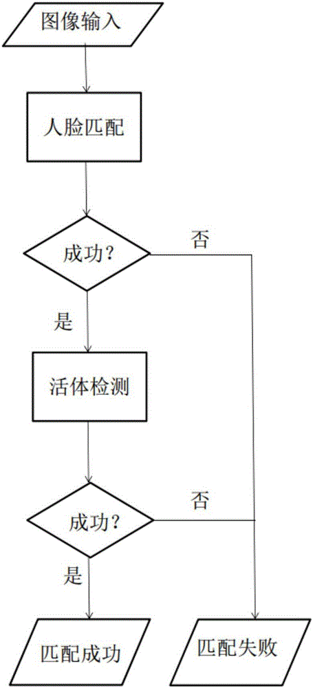 Human face recognition method based on blink detection