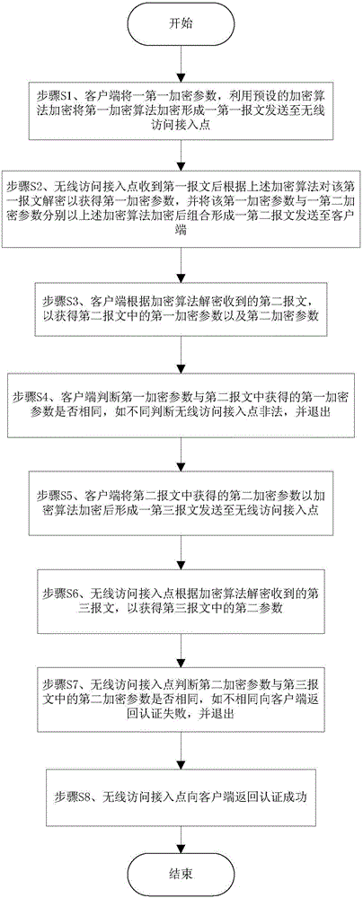 Method of improving wireless local area authentication mechanism