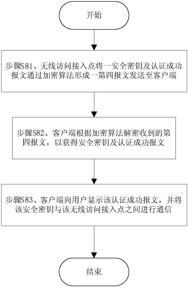 Method of improving wireless local area authentication mechanism