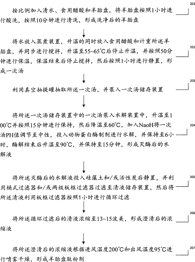 Sheep placenta peptide extraction method