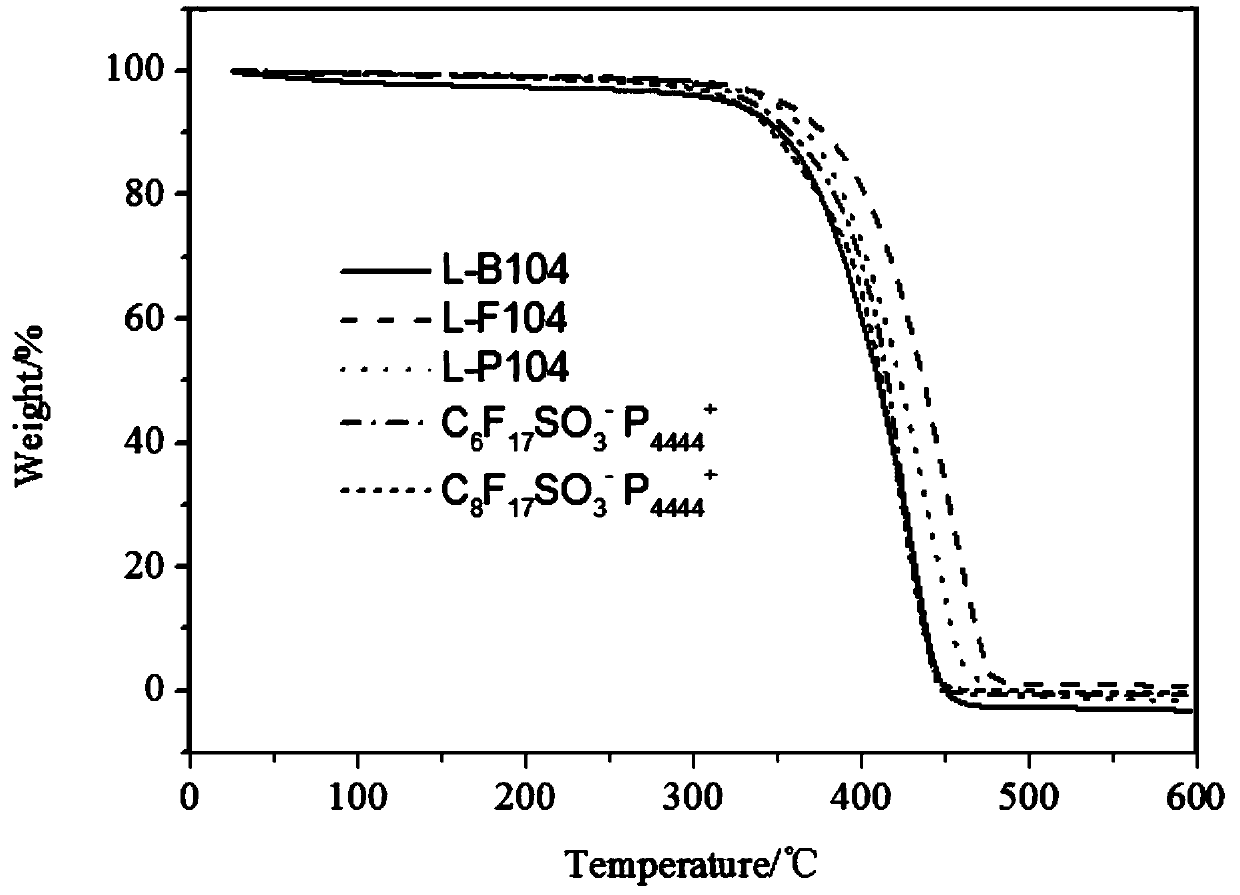 Ionic liquid lubricant for titanium alloy and preparation method and applications thereof