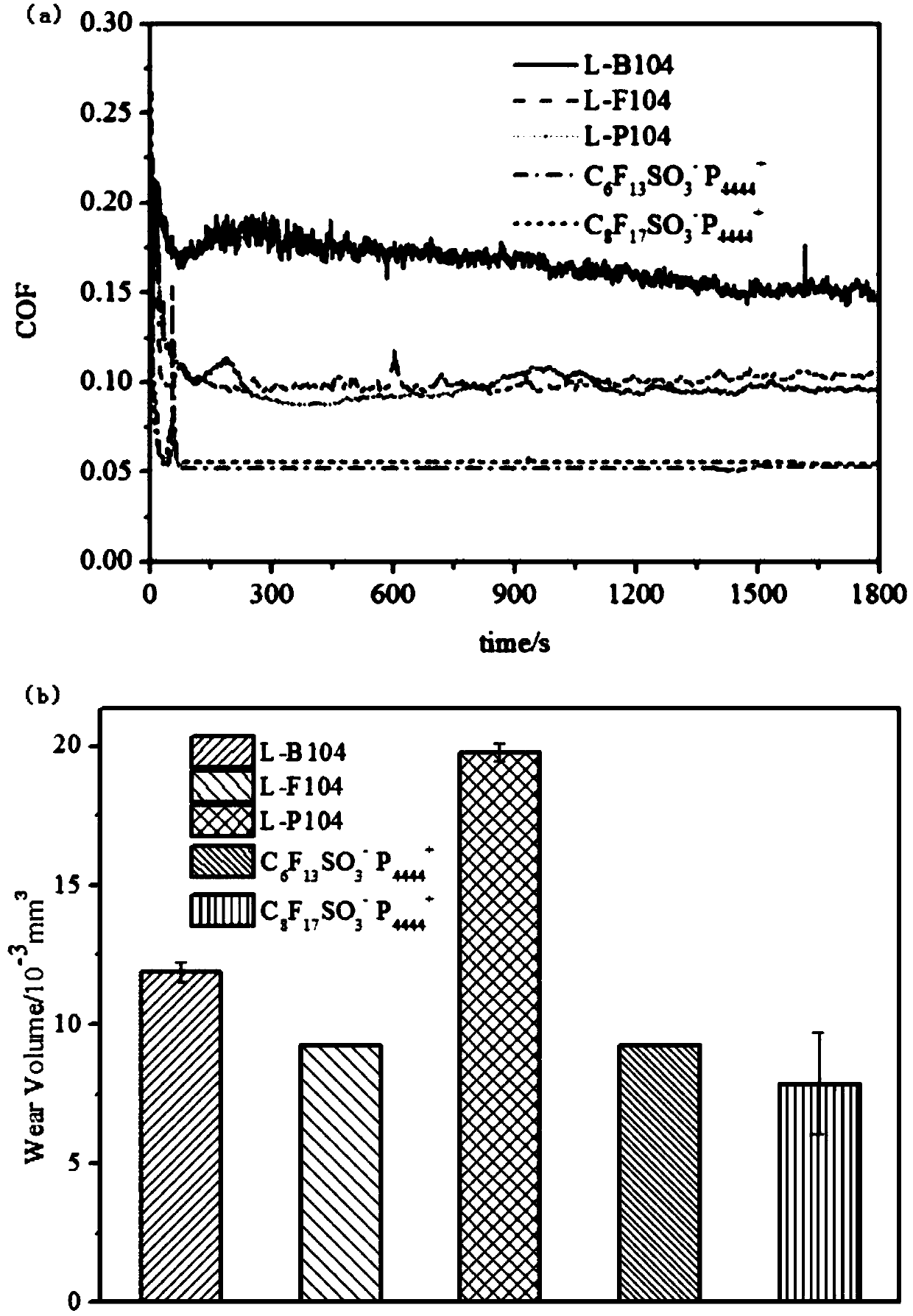 Ionic liquid lubricant for titanium alloy and preparation method and applications thereof