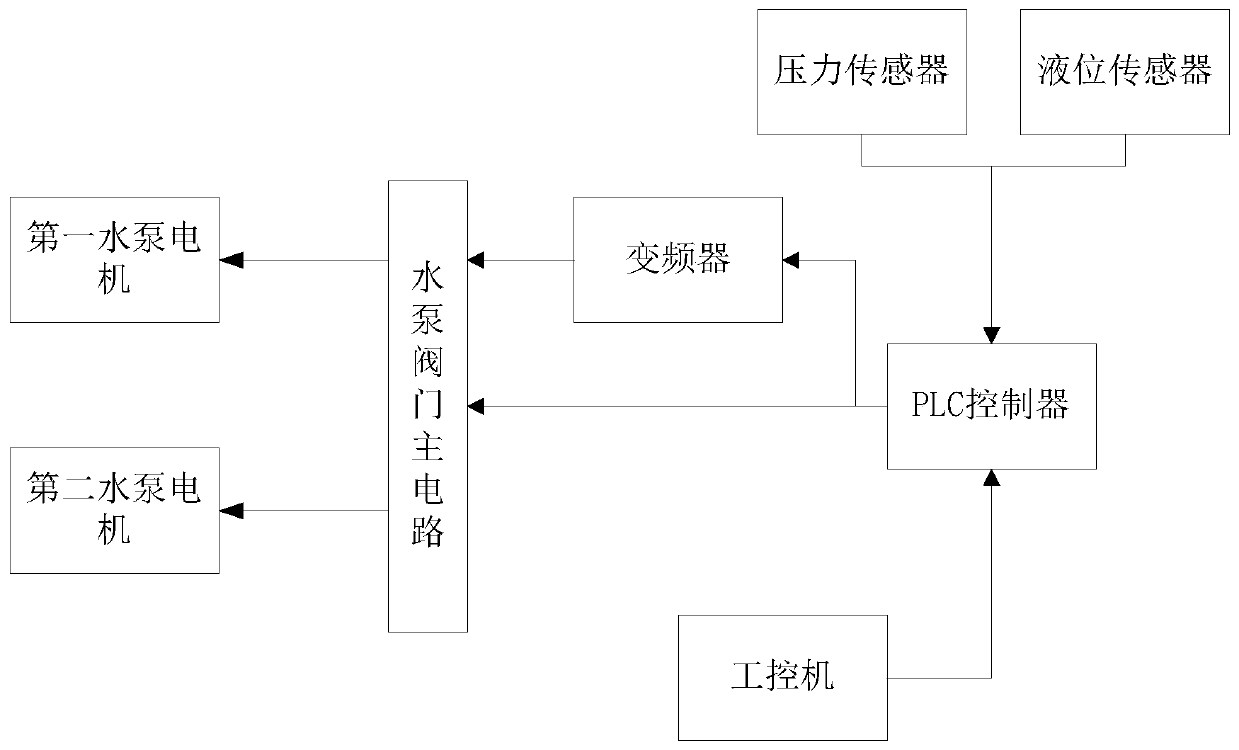 Variable-frequency speed regulation constant-pressure water supply control system