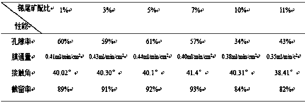 Organic polymer synthetic membrane based on antimony tailings and preparation method and application thereof