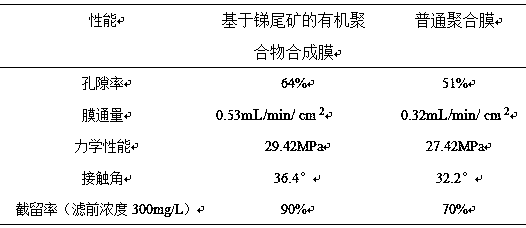 Organic polymer synthetic membrane based on antimony tailings and preparation method and application thereof