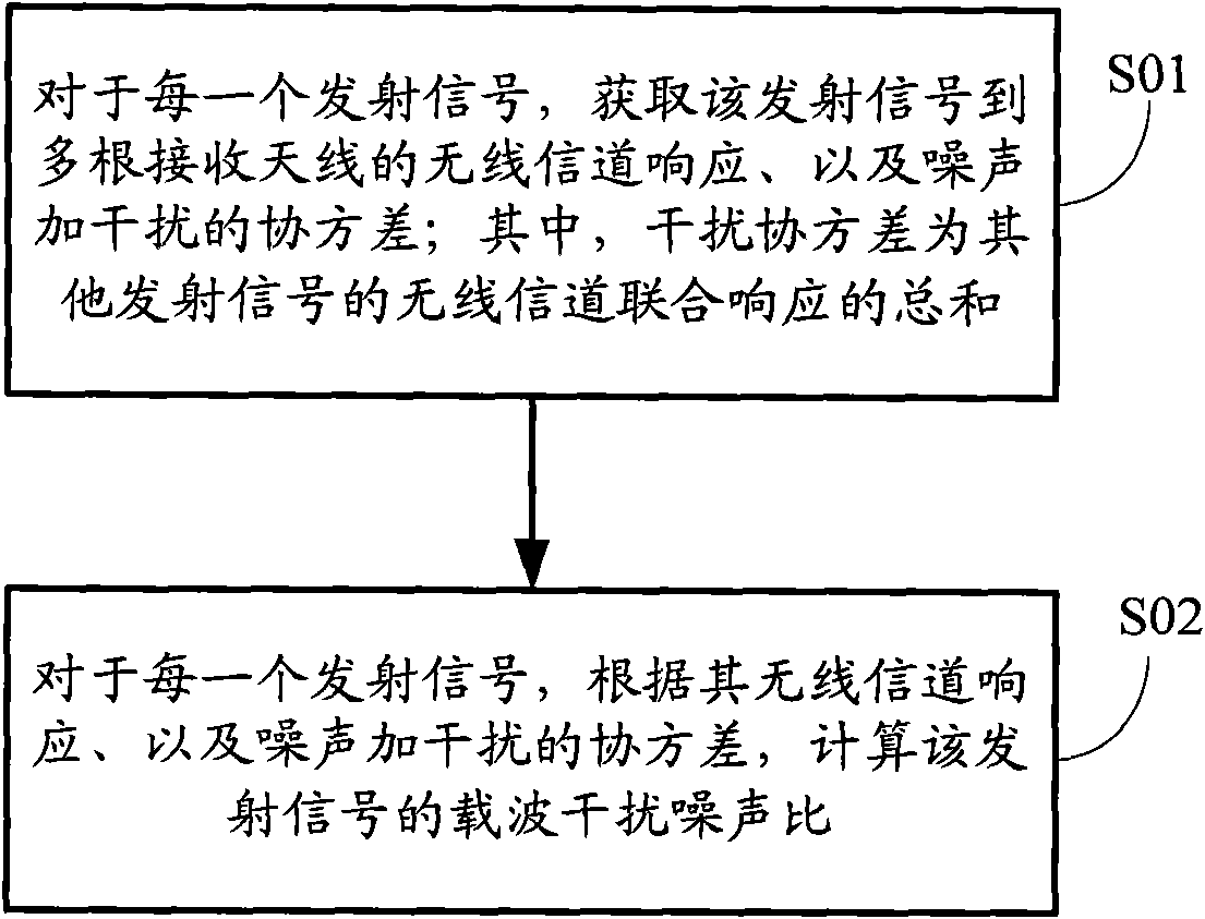 Method and device for estimating CINR of MLD receiver in MIMO system