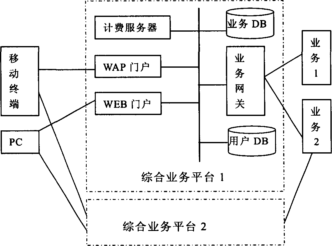 Comprehensive business platform and its business flow path control method