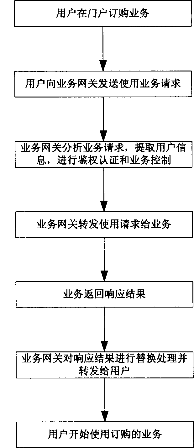 Comprehensive business platform and its business flow path control method