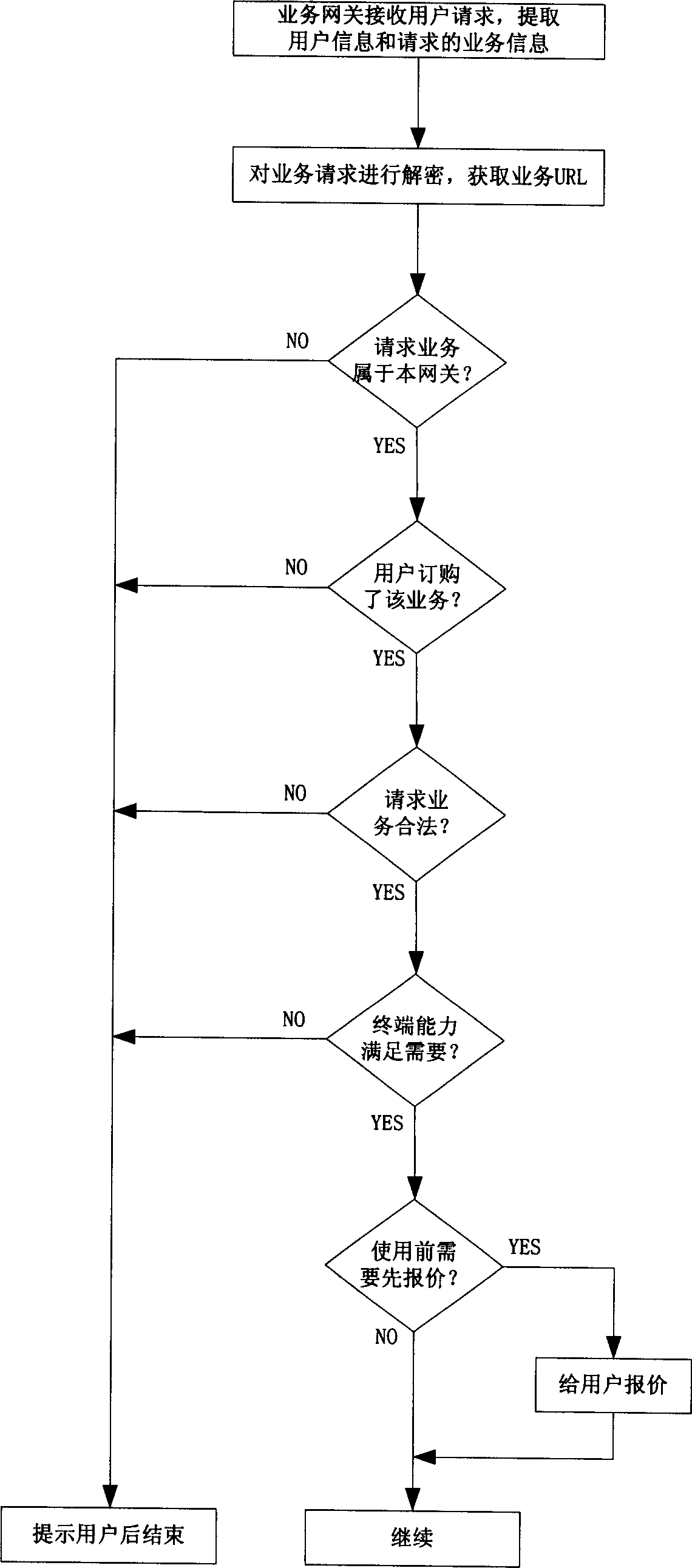 Comprehensive business platform and its business flow path control method