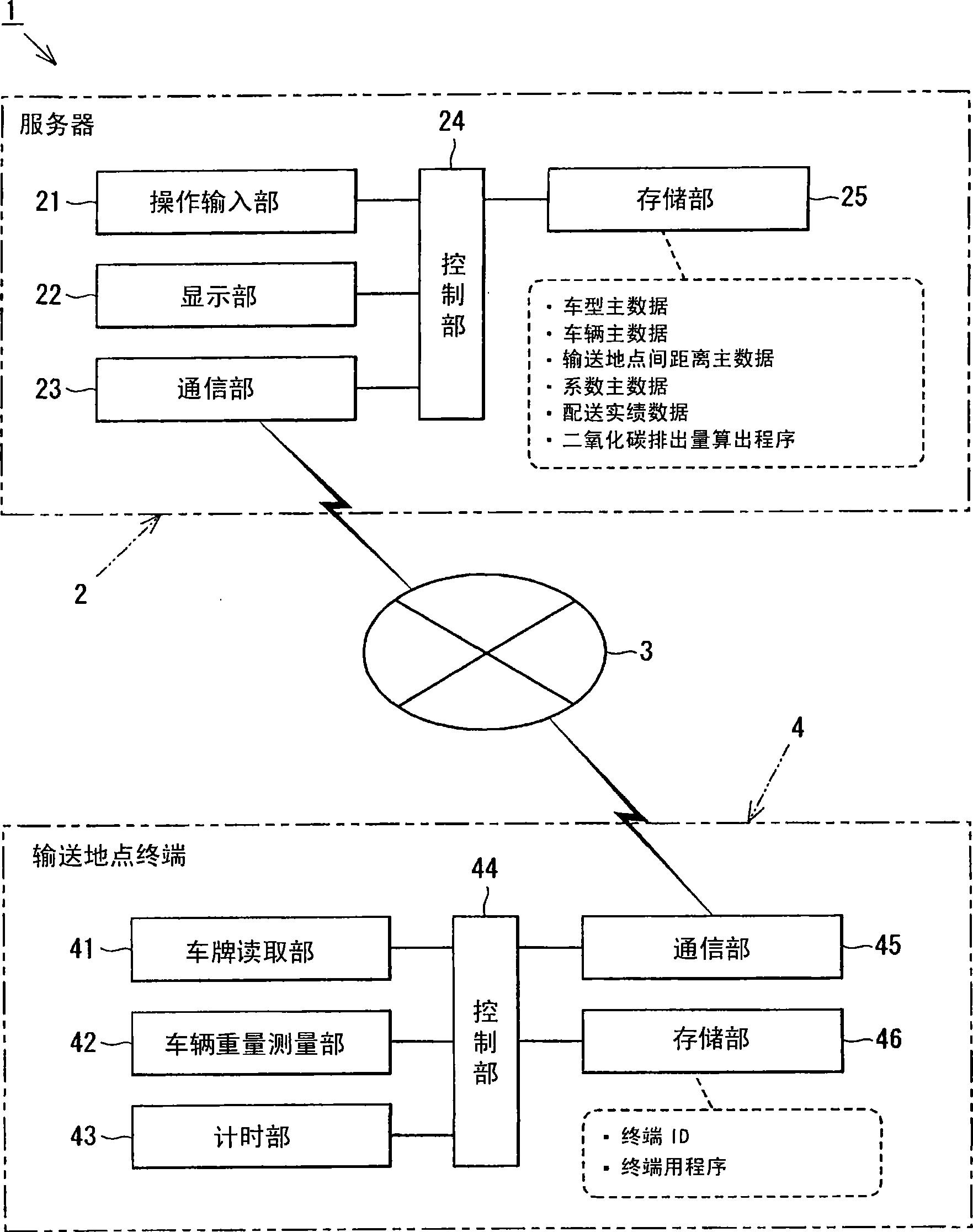 System for measuring the output of carbon dioxide