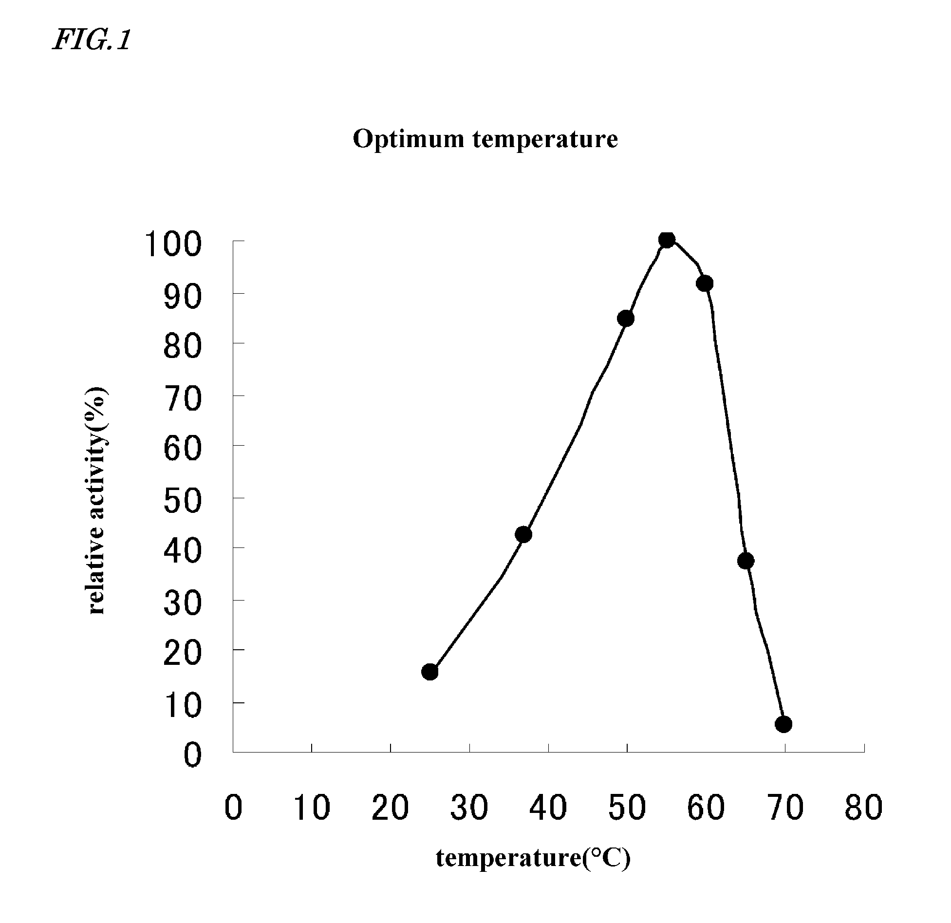 Beta-amylase, gene coding therefor and manufacturing method thereof