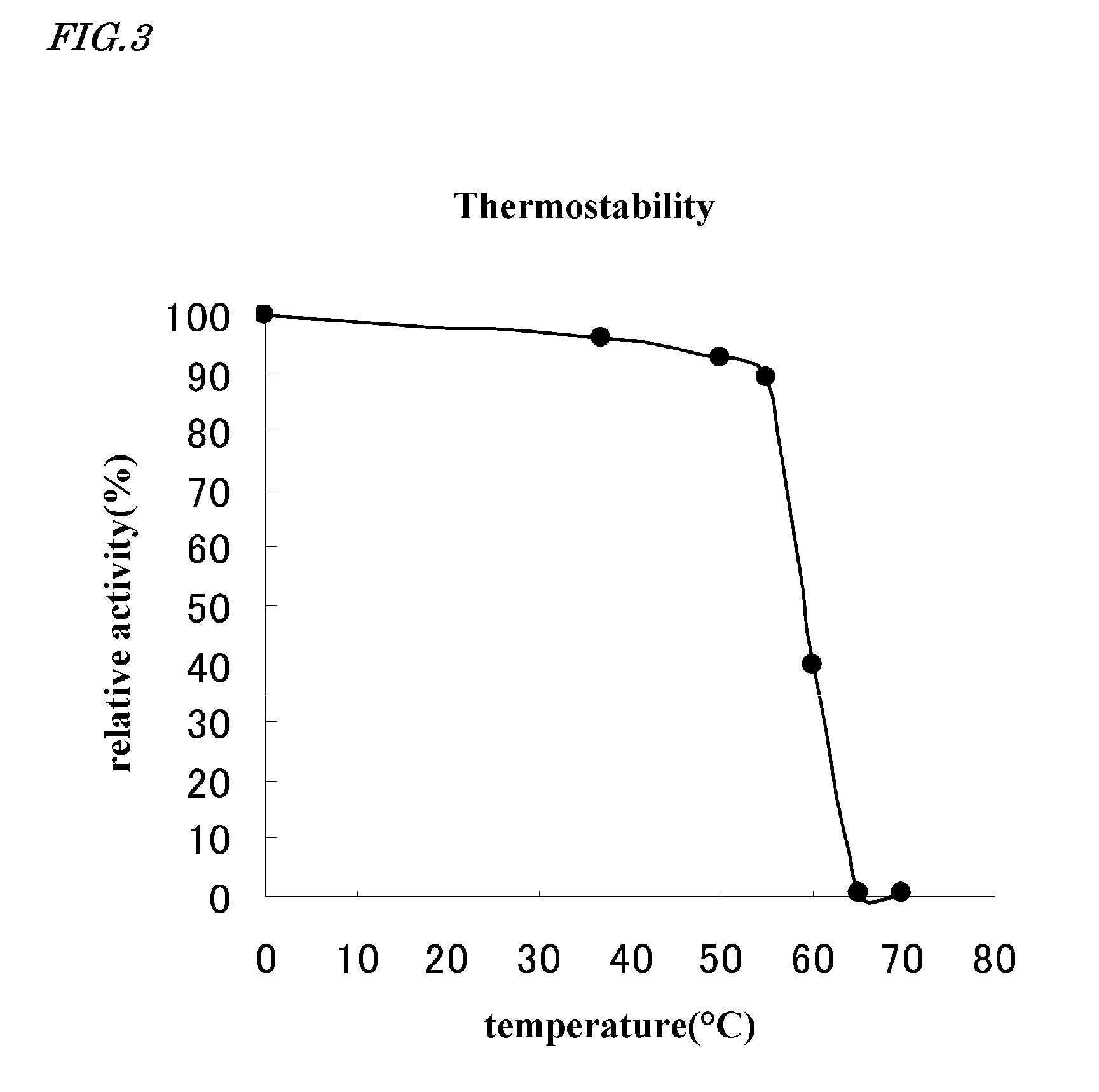 Beta-amylase, gene coding therefor and manufacturing method thereof