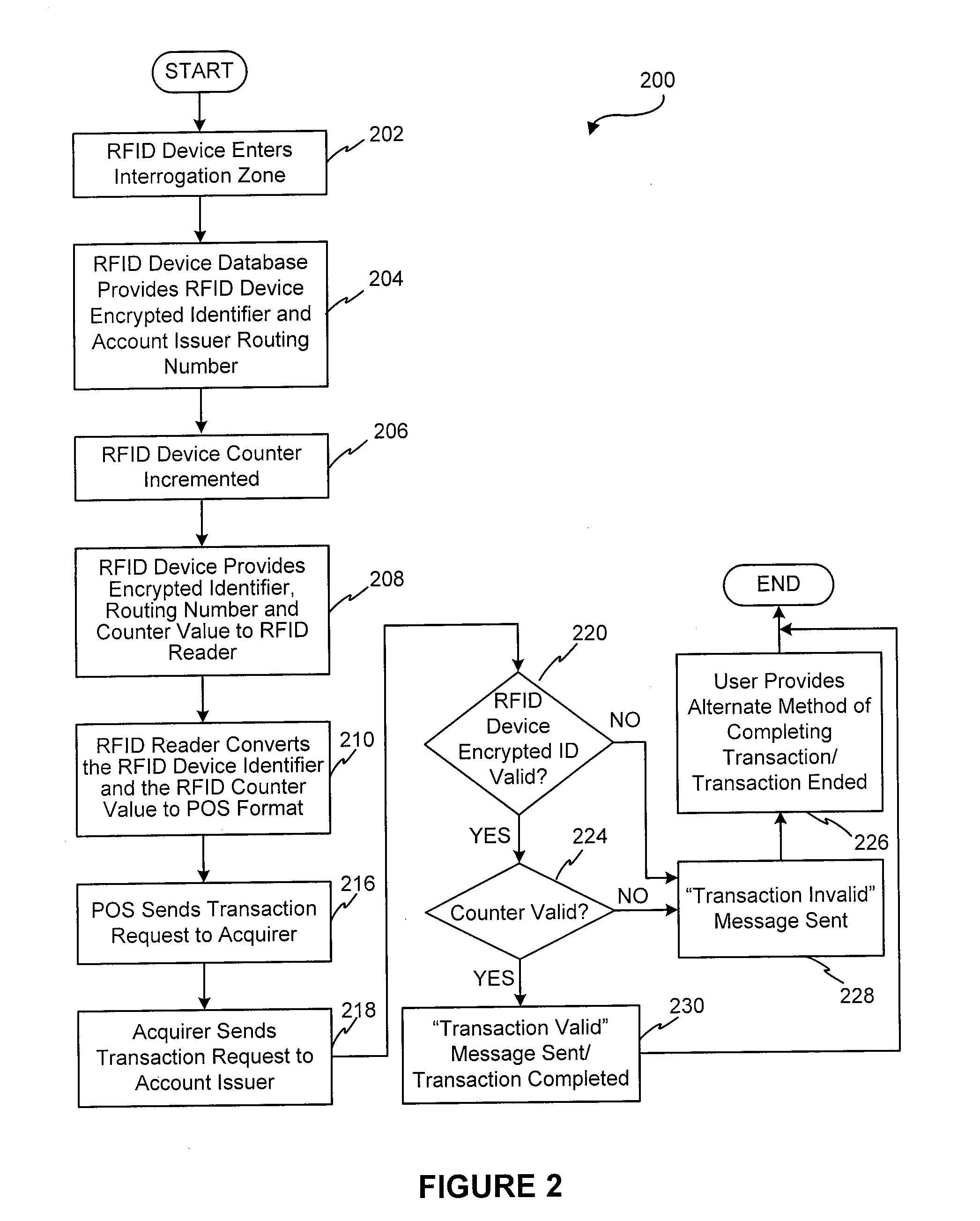 RF transaction authentication using a random number