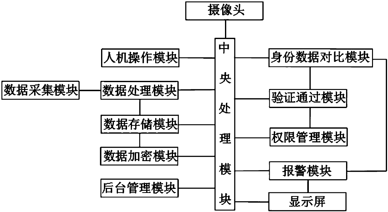 Identity recognition system based on a computer network