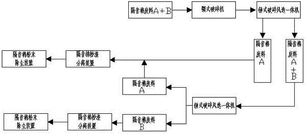 A kind of sound insulation cotton waste recycling method