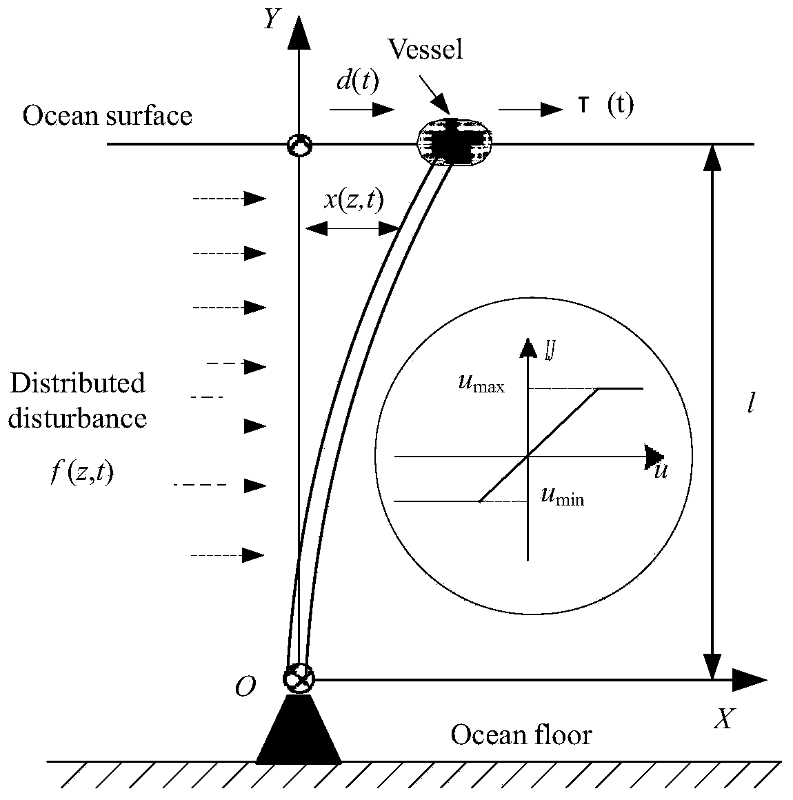 Boundary robust adaptive control method and device for marine flexible riser