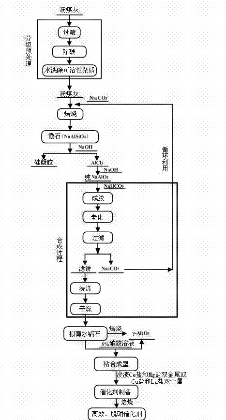 Method for preparing bimetallic denitration catalyst by using coal ash