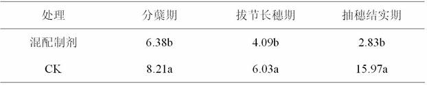 Blending preparation of chemical pesticide and biological pesticide and application thereof