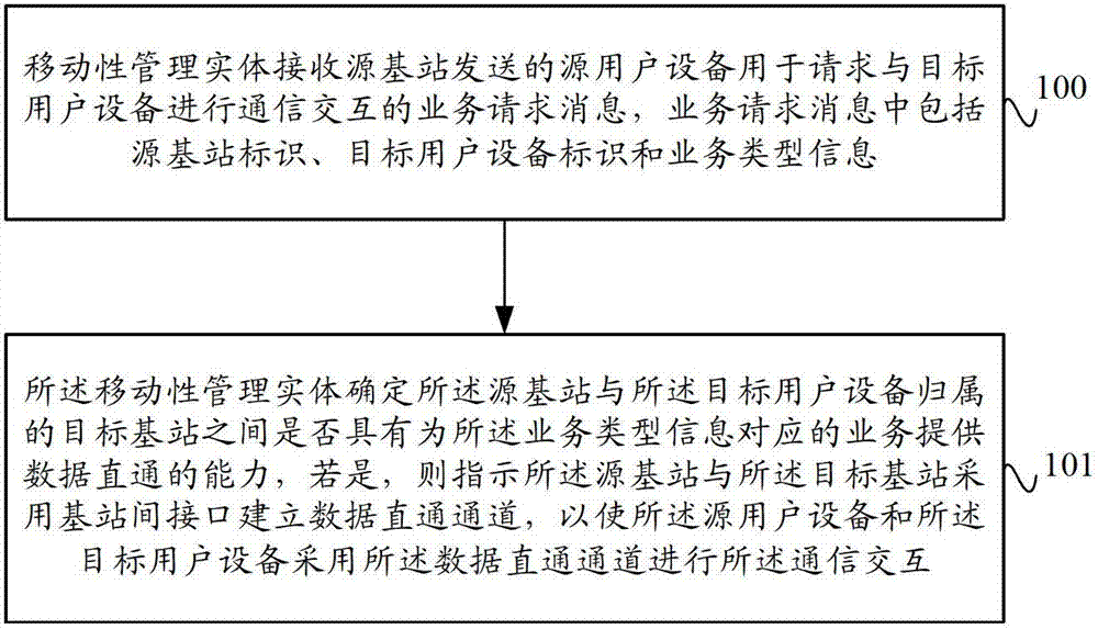 Method, equipment and system for data straight-through processing