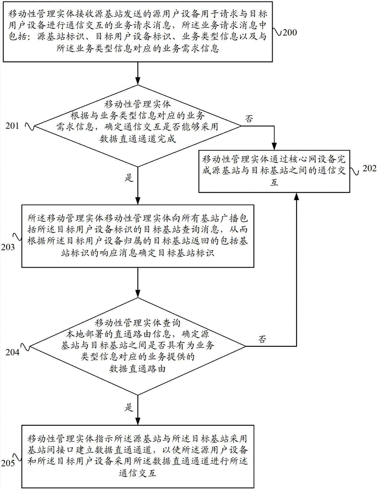 Method, equipment and system for data straight-through processing