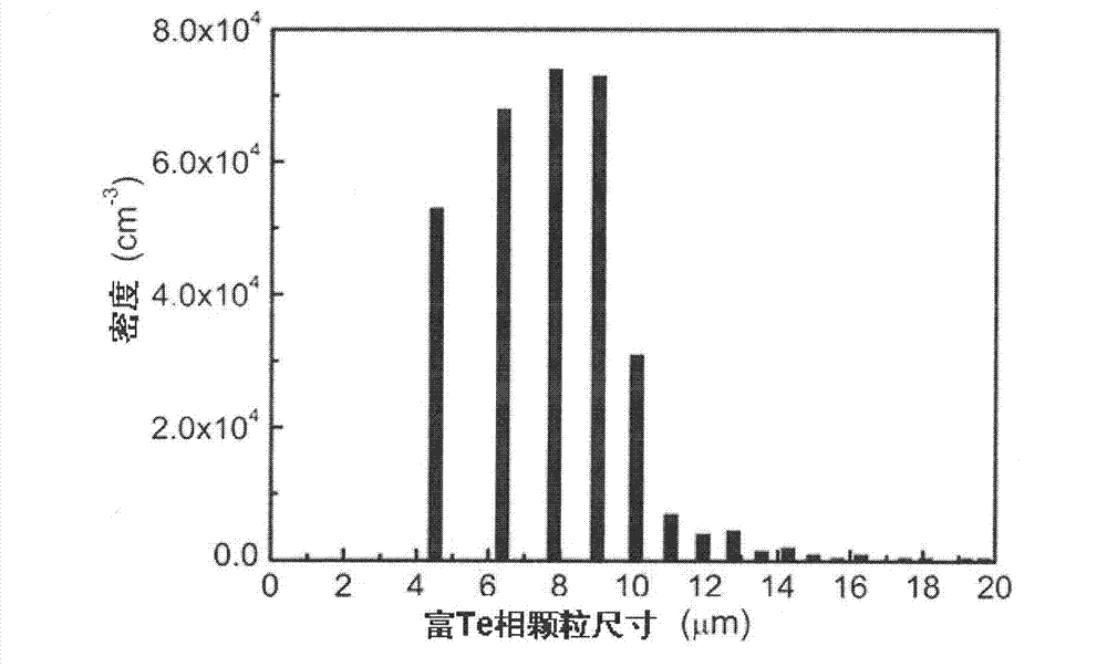 Device and method for detecting rich-Te phase in telluride semiconductor crystal