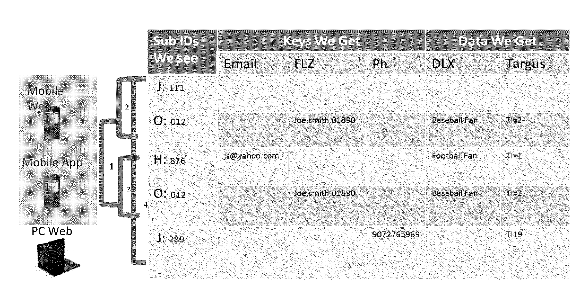 System for determining interests of users of mobile and nonmobile communication devices based on data received from a plurality of data providers