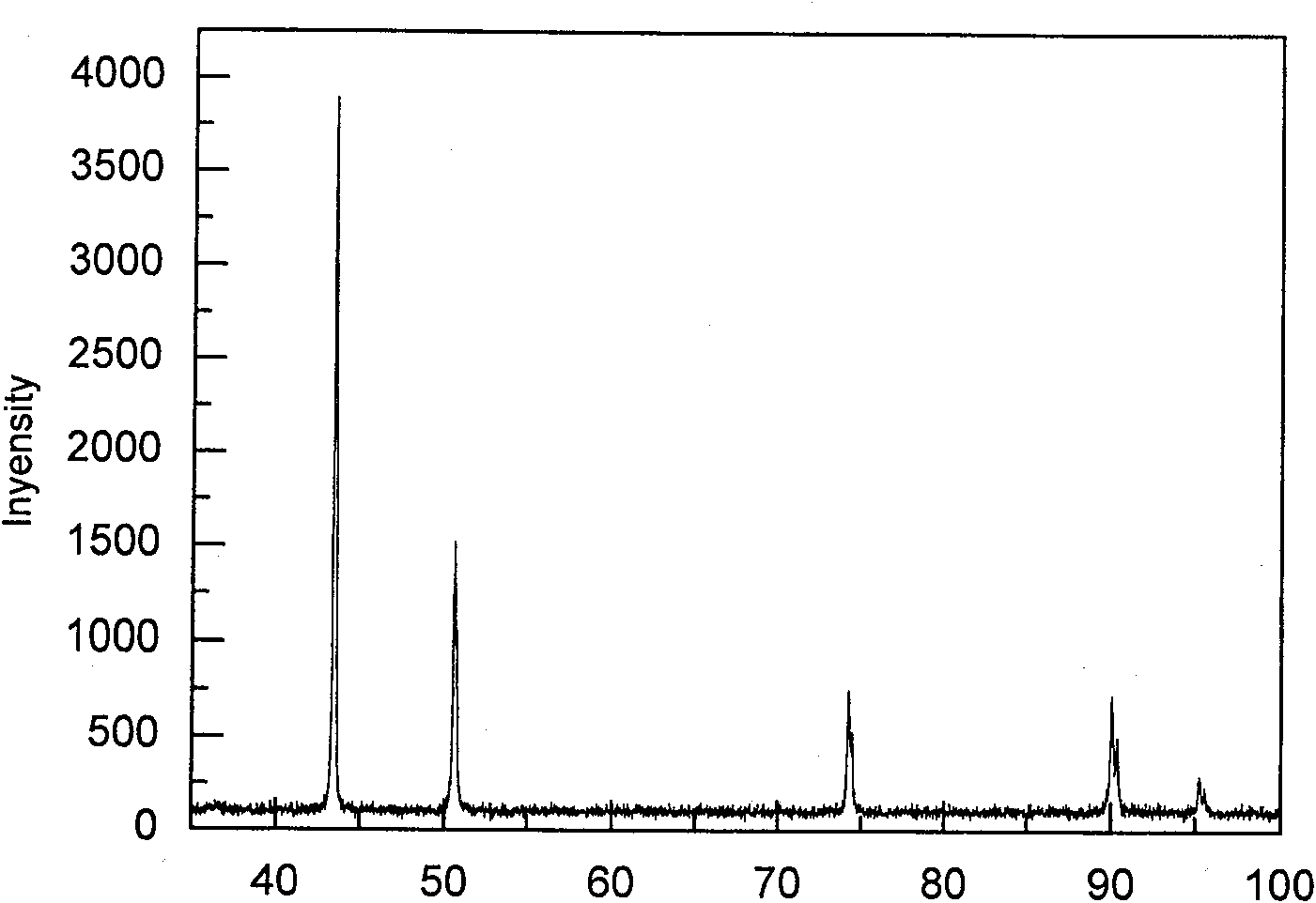 Method for preparing monodisperse high-crystallinity copper powder