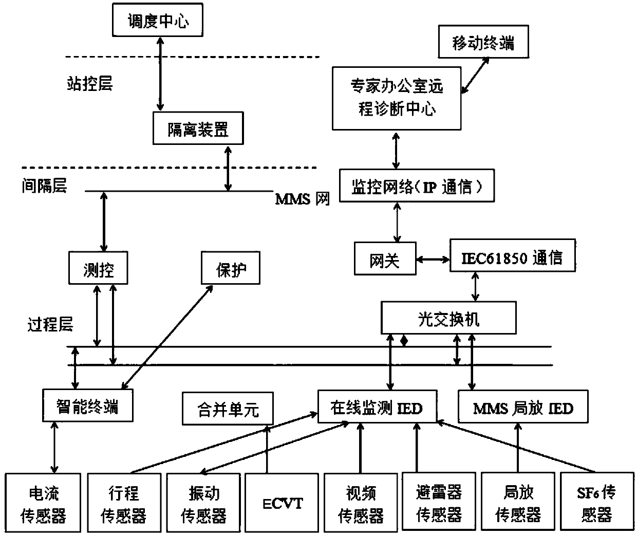 GIS and method with remote self-diagnosis function