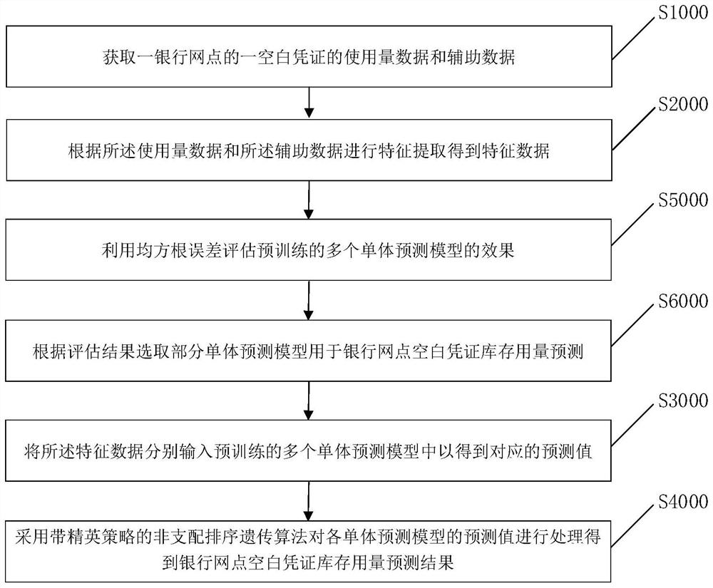 Bank outlet blank voucher inventory usage prediction method and device, equipment and medium