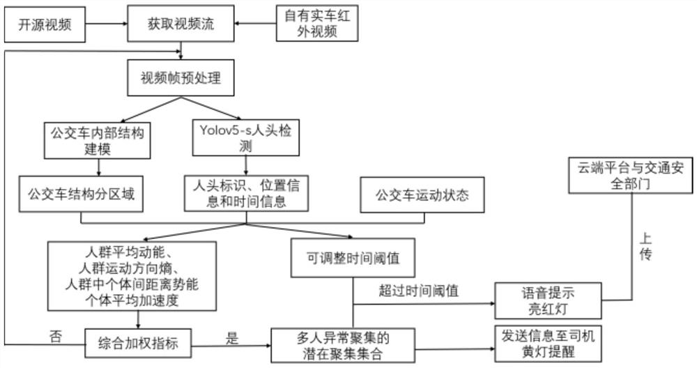 System for detecting abnormal gathering behaviors in bus