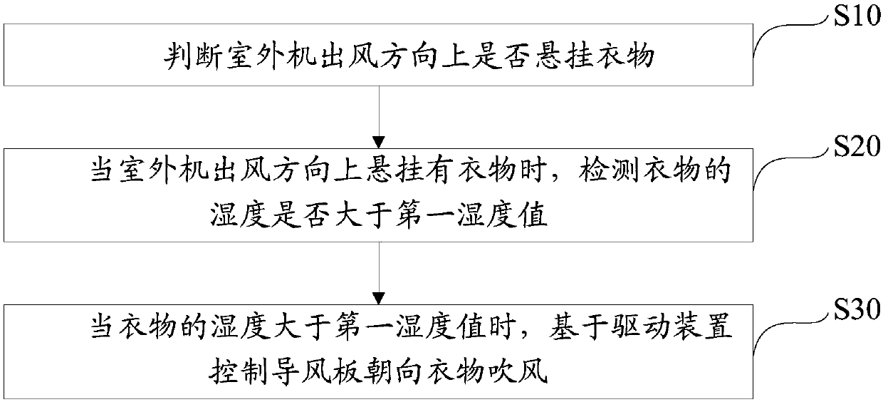 Air conditioner outdoor unit automatic drying equipment and control method and device thereof and storage medium