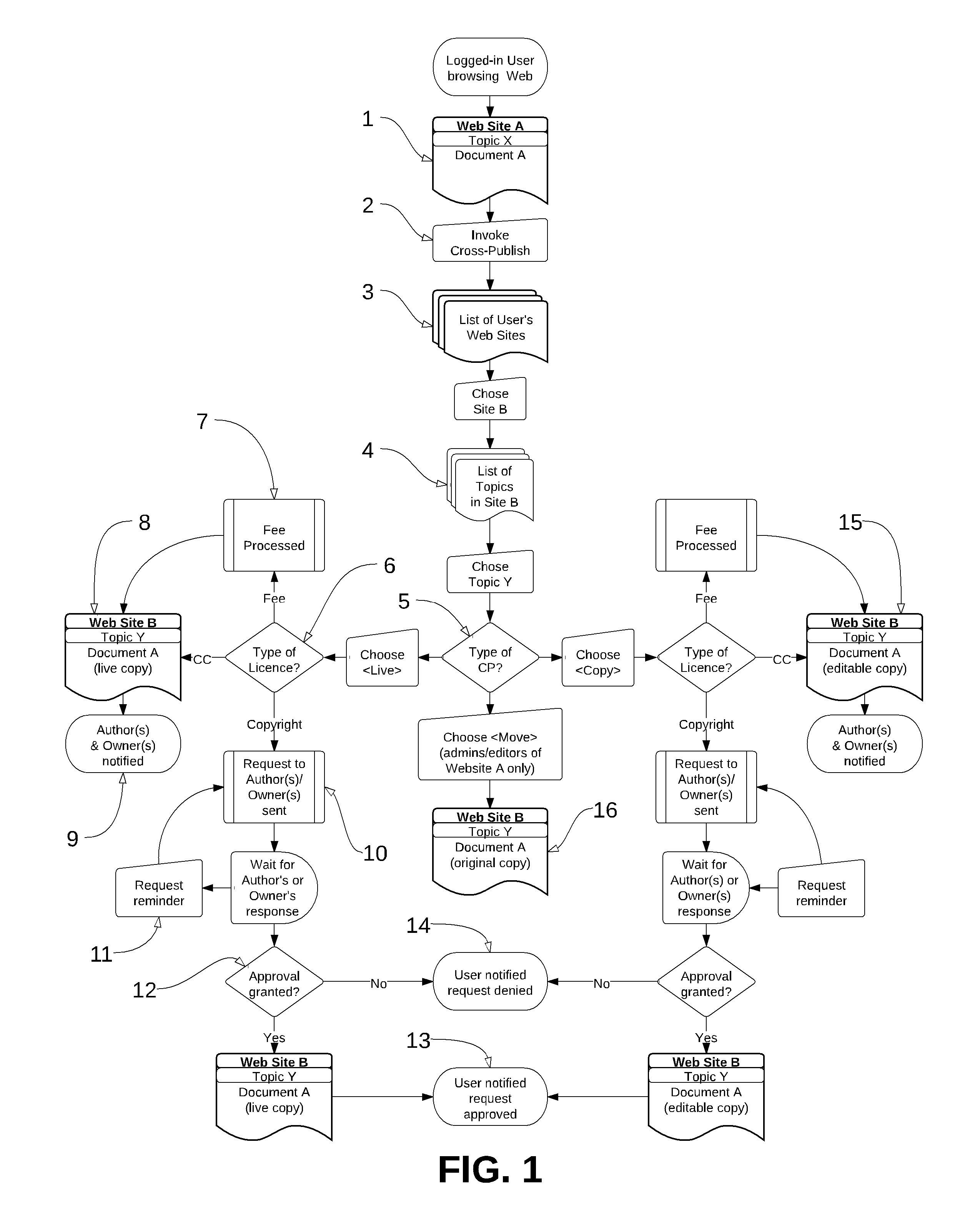 System and Method for Dynamic Cross Publishing of Content Across Multiple Sites