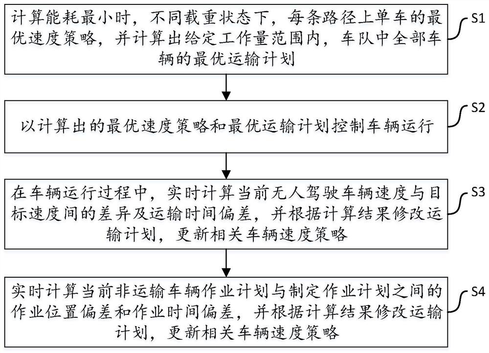 Cluster management scheduling method and device for unmanned vehicles in closed area