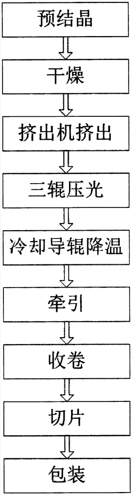 High-transparency slippery PET sheet material and manufacture method thereof