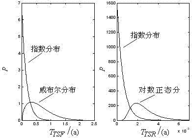 Probability distribution-based distribution network reliability judgment method