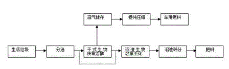 Domestic waste biological treatment method