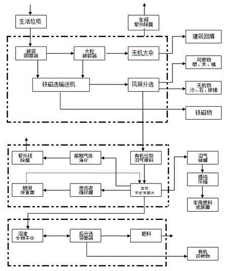 Domestic waste biological treatment method