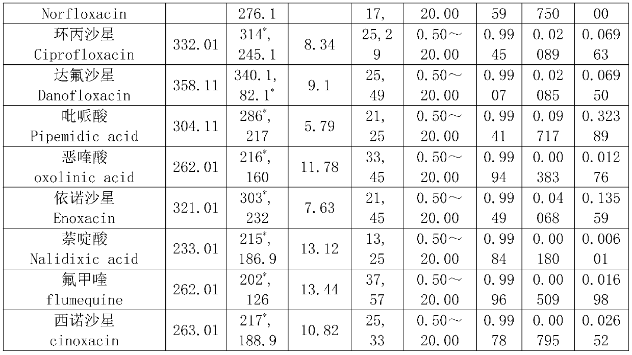 A method for rapid determination of sulfonamides and quinolones residues in eggs