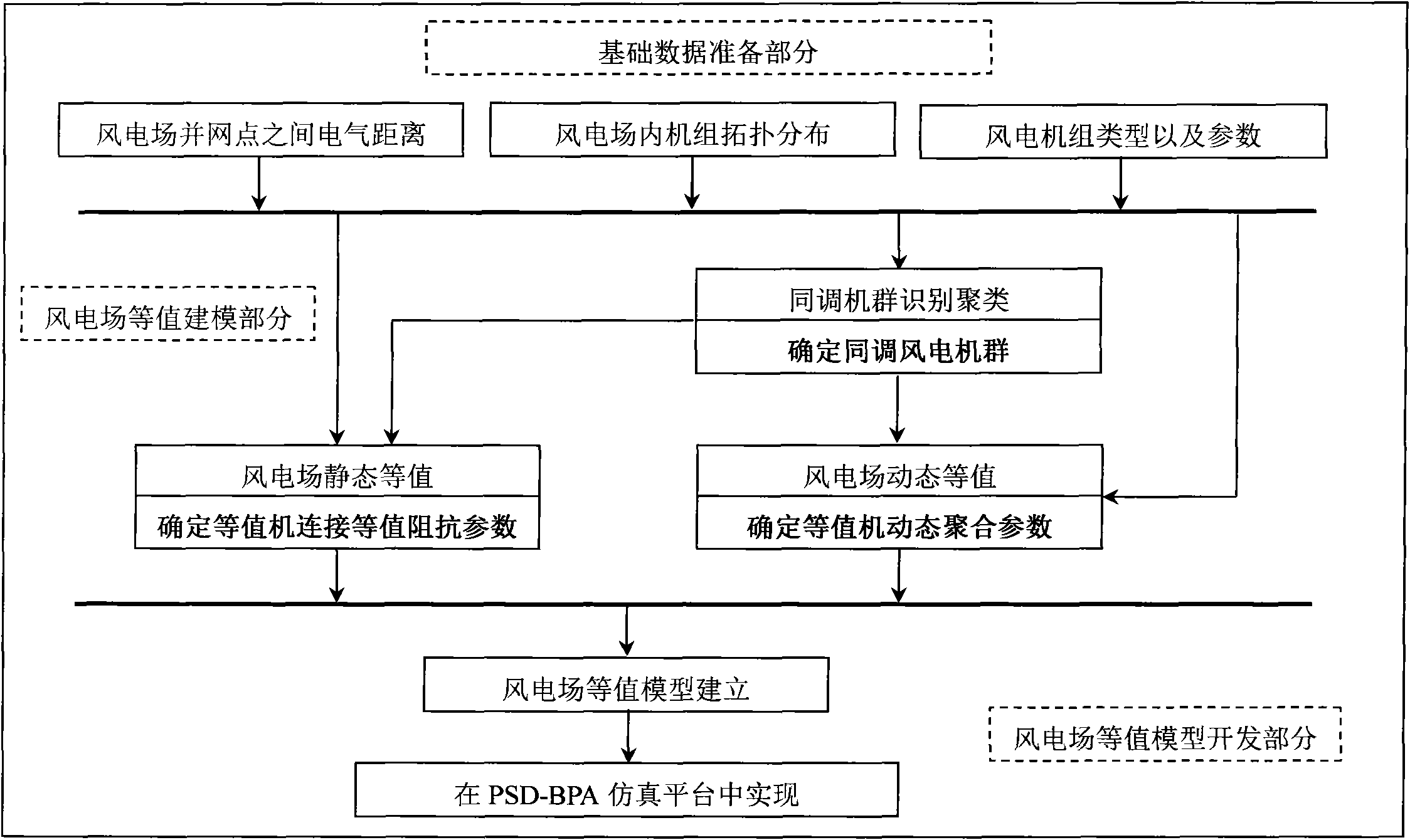 Wind power station equivalent modeling method of large-scale wind power concentration access power grid