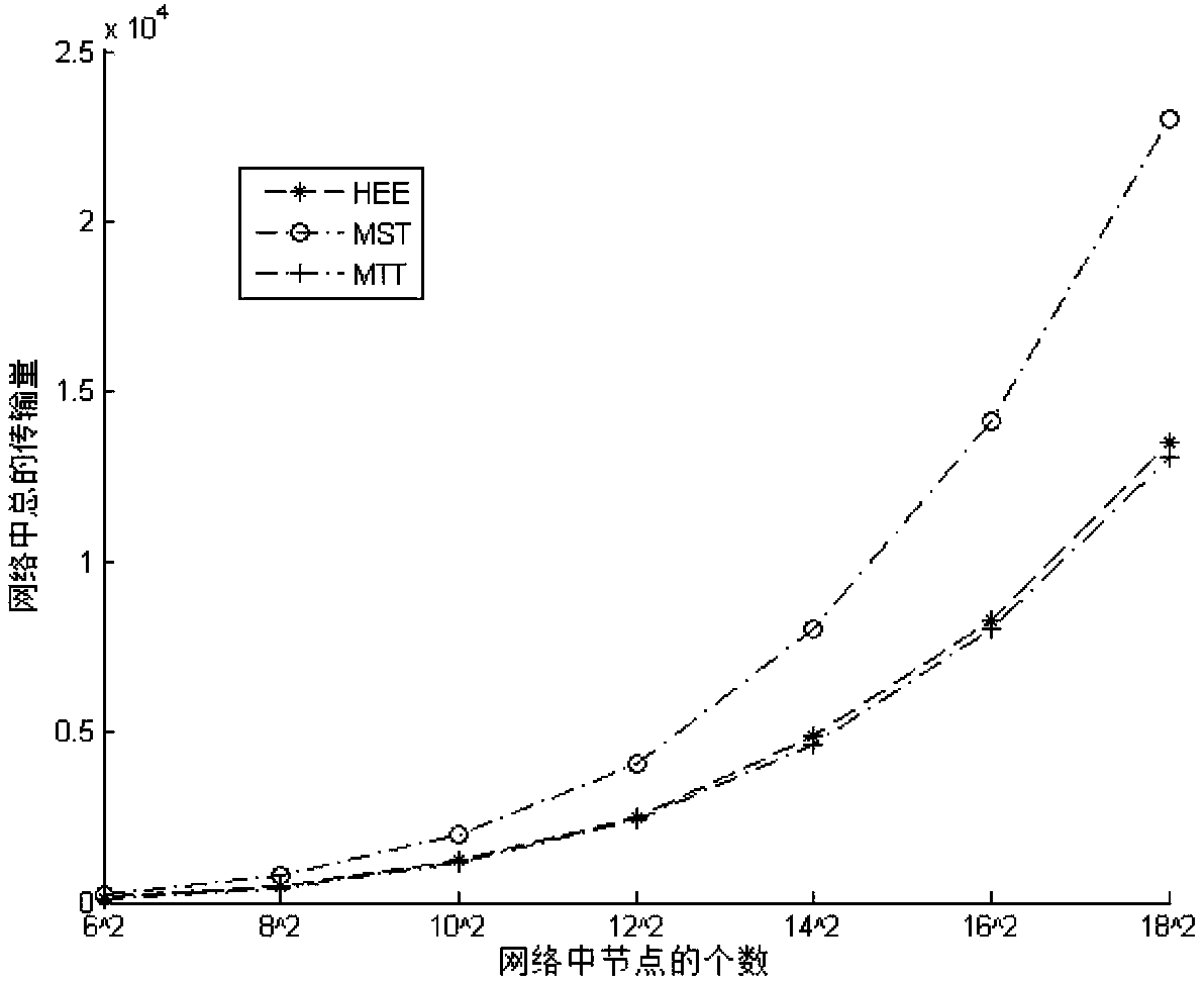 Compressed sensing technology-based construction method of data gathering tree with high-energy efficiency