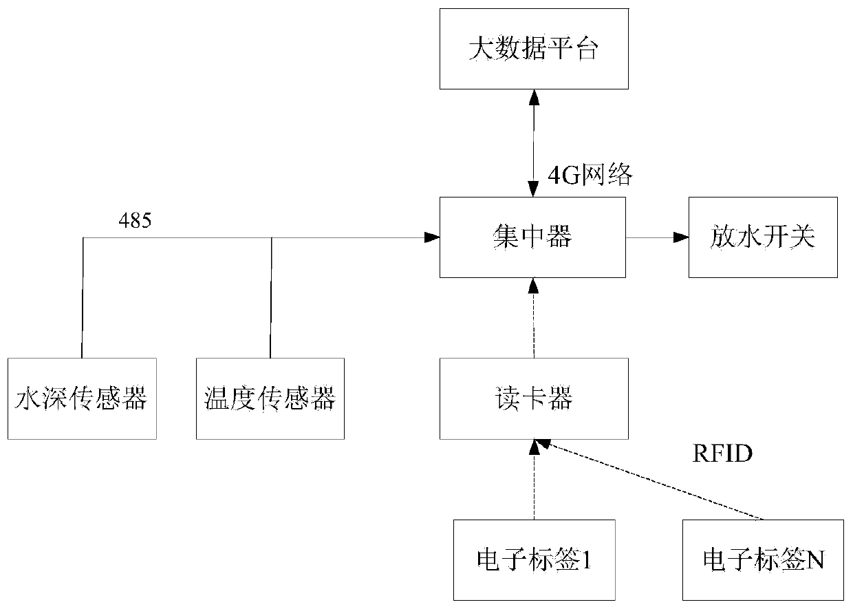 Pasture automatic drinking water control system and control method