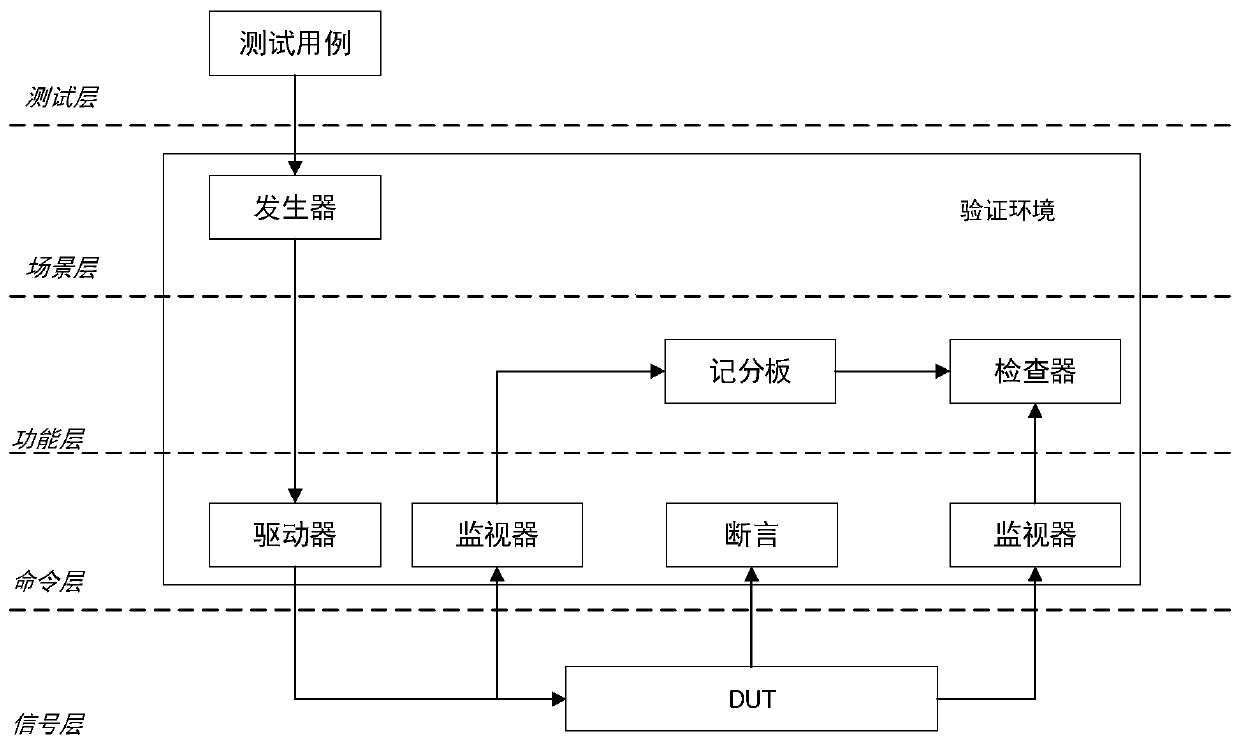 Port connection method and system for improving verification environment reusability and medium