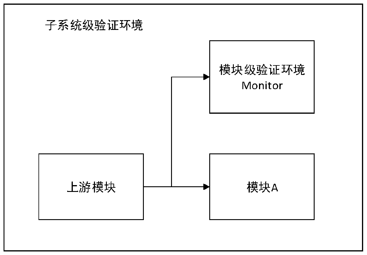 Port connection method and system for improving verification environment reusability and medium