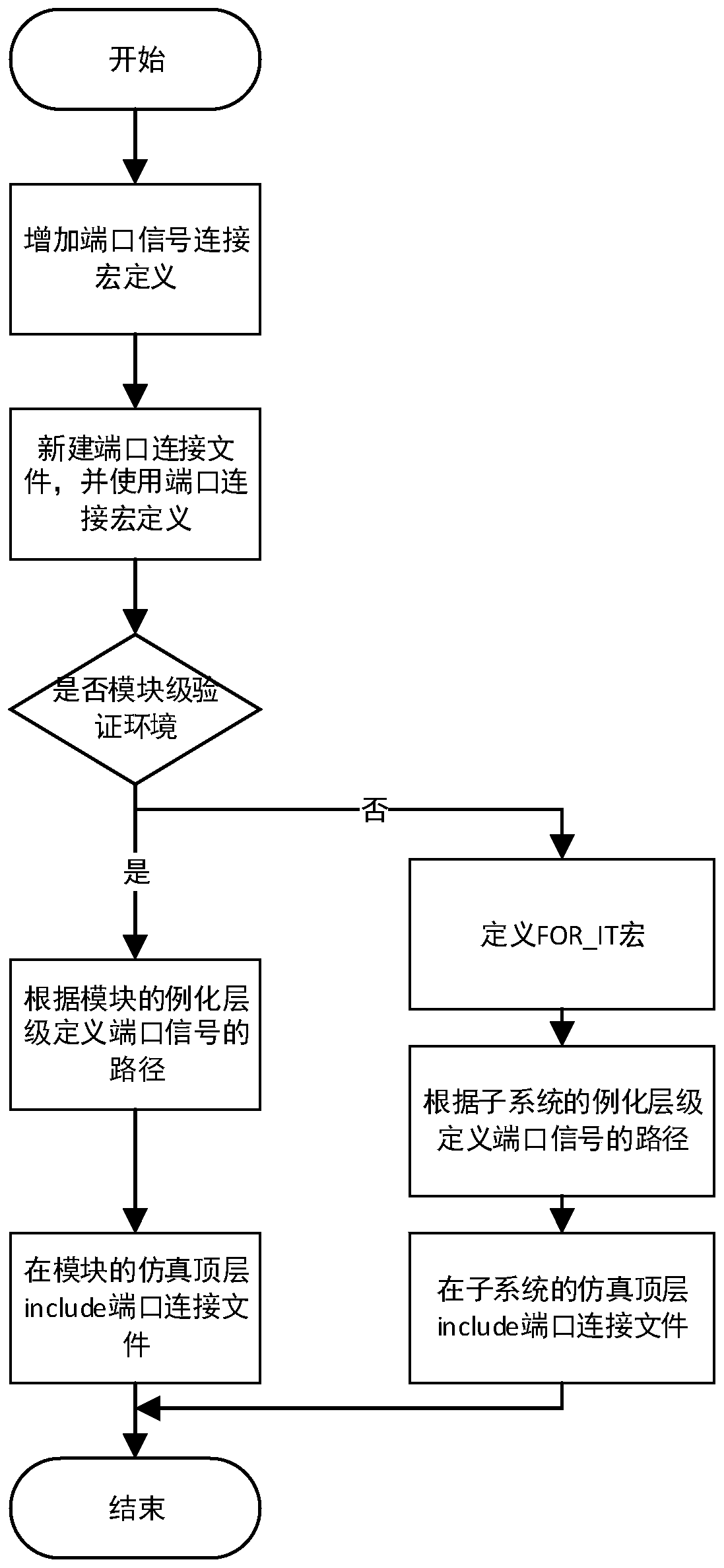 Port connection method and system for improving verification environment reusability and medium