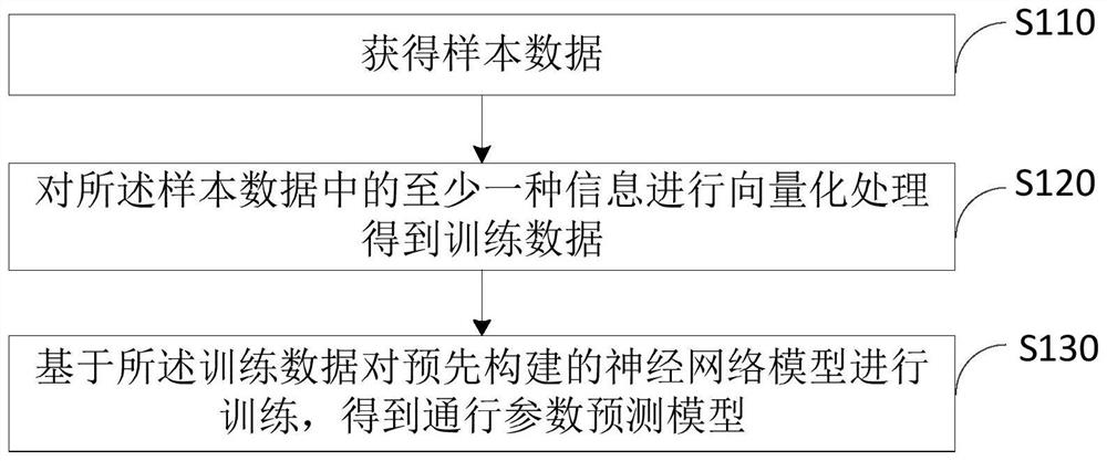 Model training method and device, parameter prediction method and device, electronic equipment and storage medium