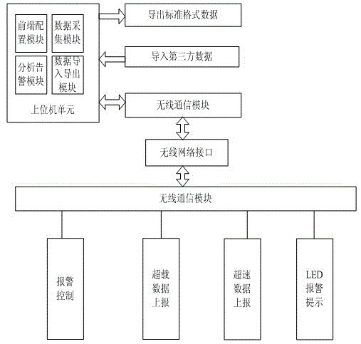 Heavy vehicle bridge-passing monitoring device