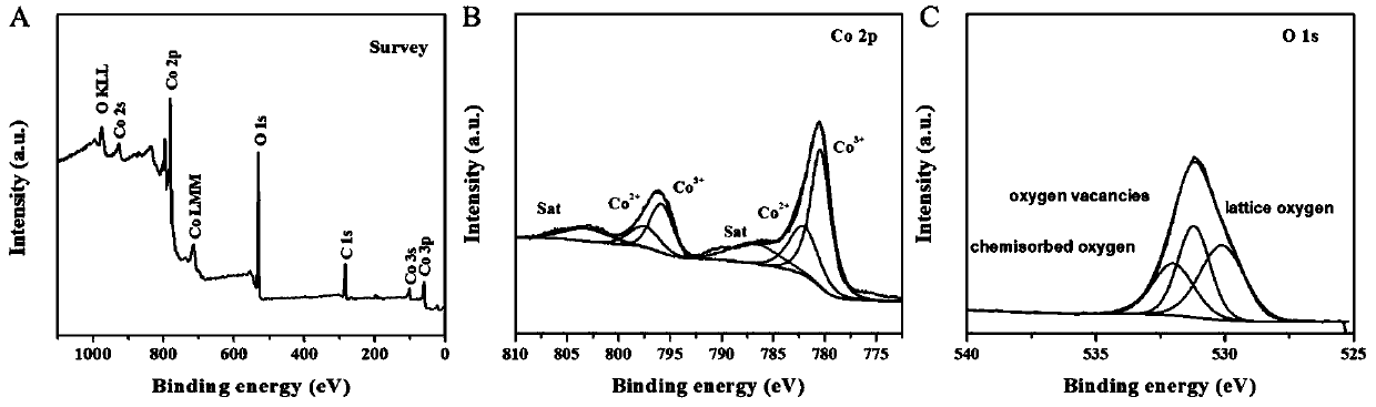 Cobaltosic oxide nano flower ball, preparation method and various mimic enzyme activity applications